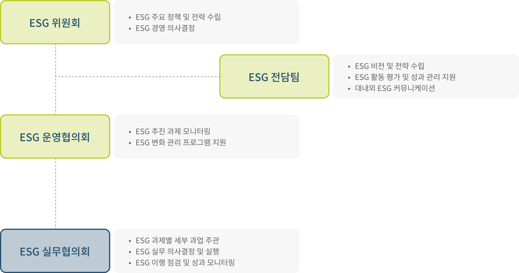 ESG 조직도