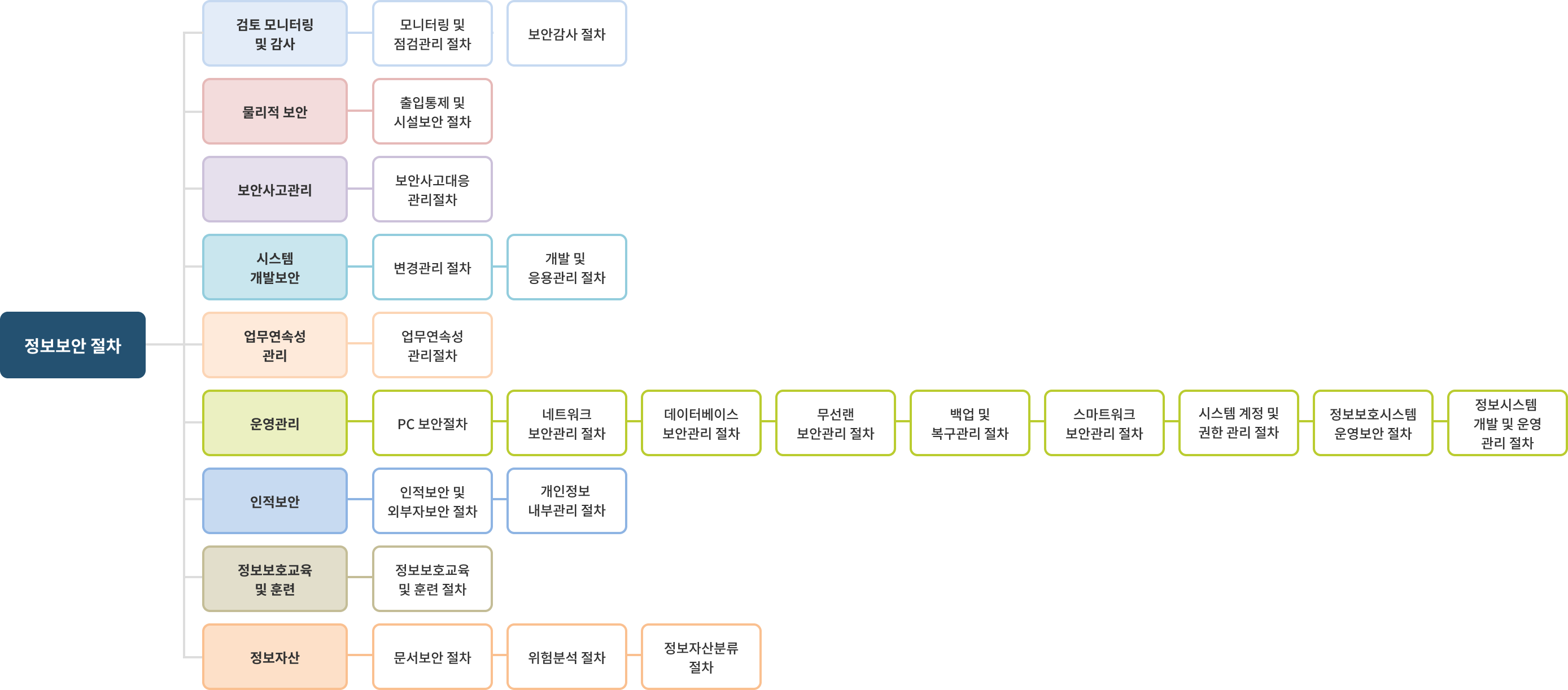 정보보안 절차