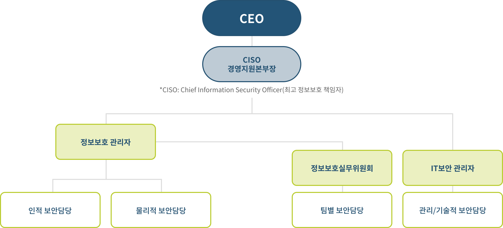 정보보호 조직