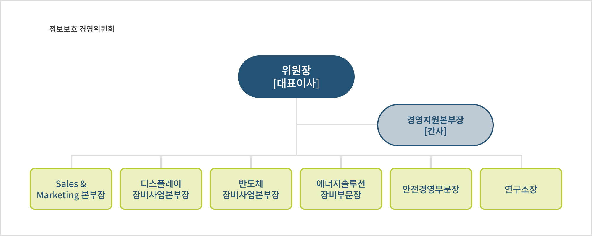 정보보호 경영위원회