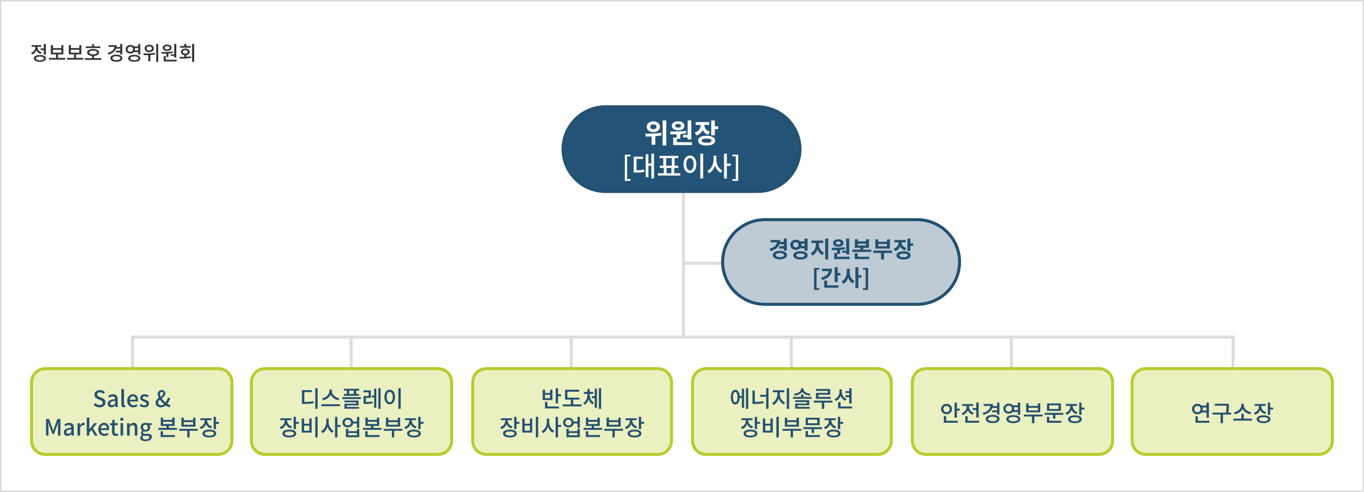 정보보호 경영위원회