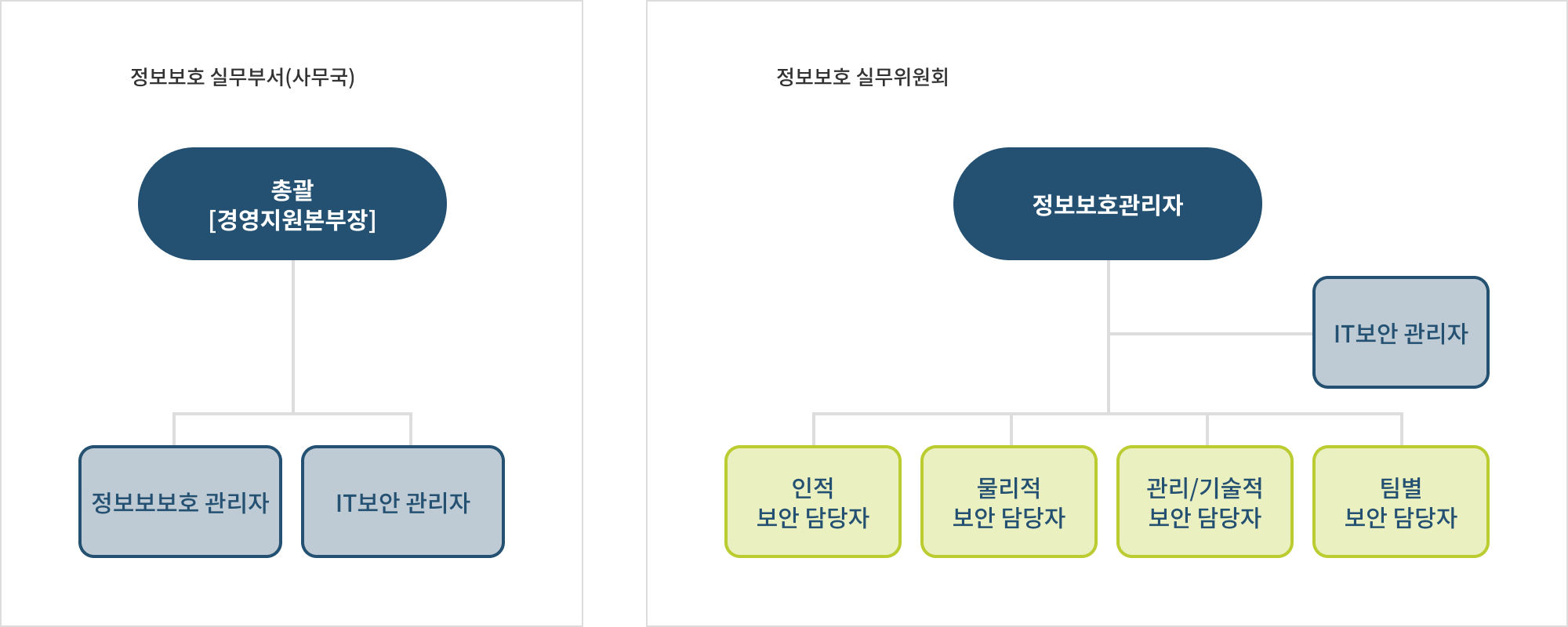 정보보호 실무부서(사무국), 정보보호 실무위원회